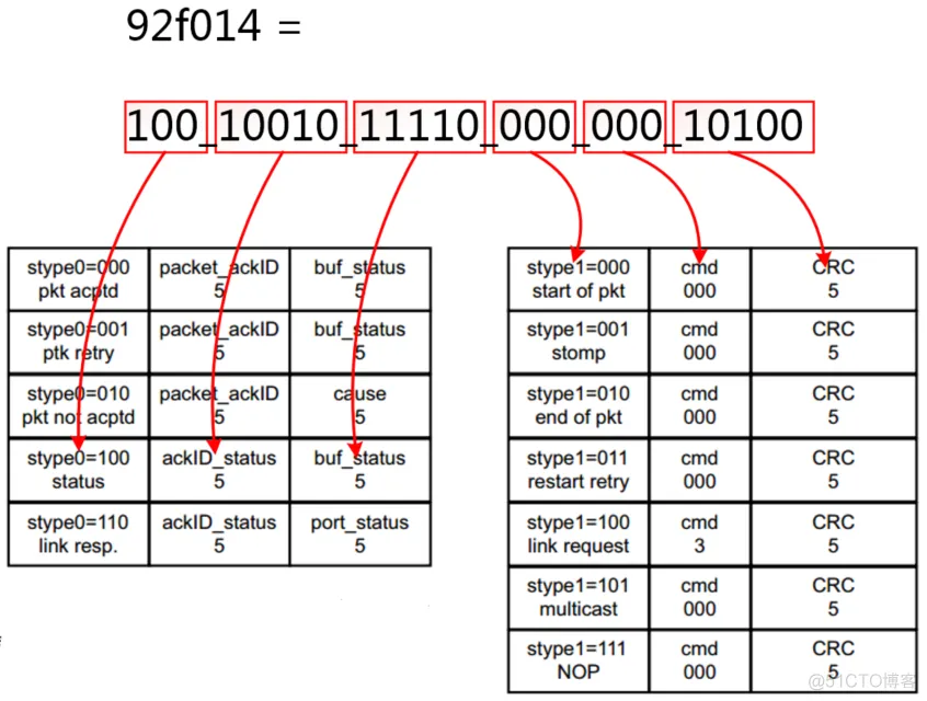 【SRIO】6、Xilinx RapidIO核仿真与包时序分析_字段_55